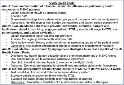 A Study Protocol for Increasing Access to Smoking Cessation Treatments for Low-Income Minority Smokers